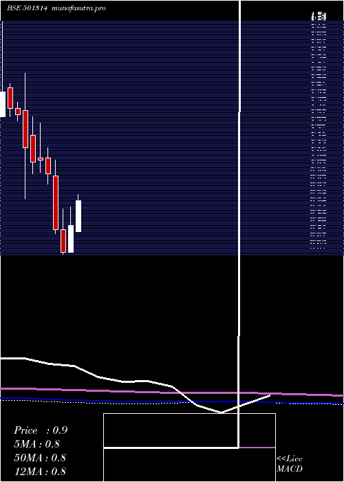 monthly chart Prismx