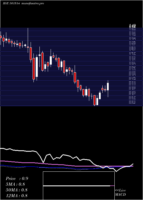 weekly chart Prismx