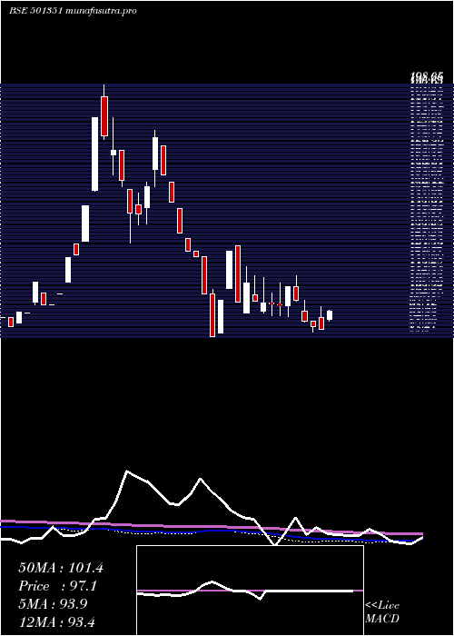 weekly chart RapidInves