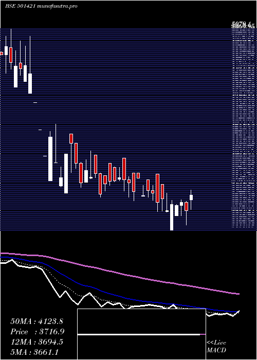 Daily chart Technvisn