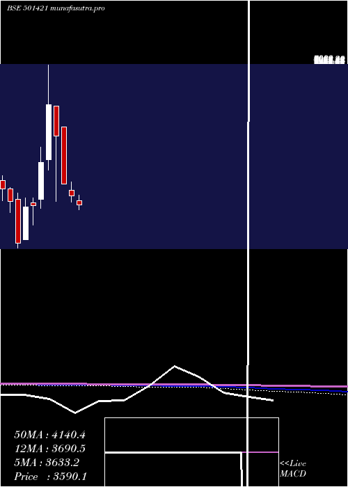 monthly chart Technvisn