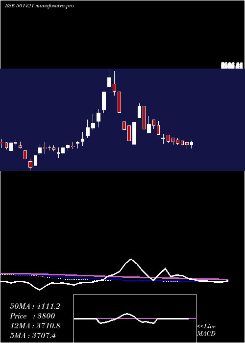 weekly chart Technvisn