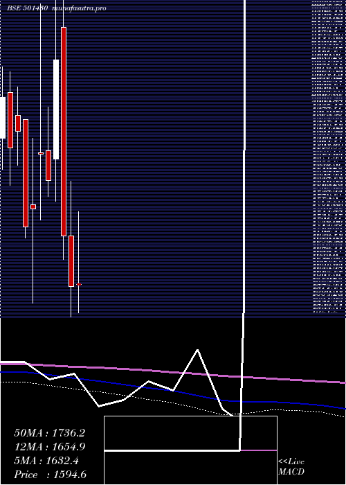 monthly chart BomCycle