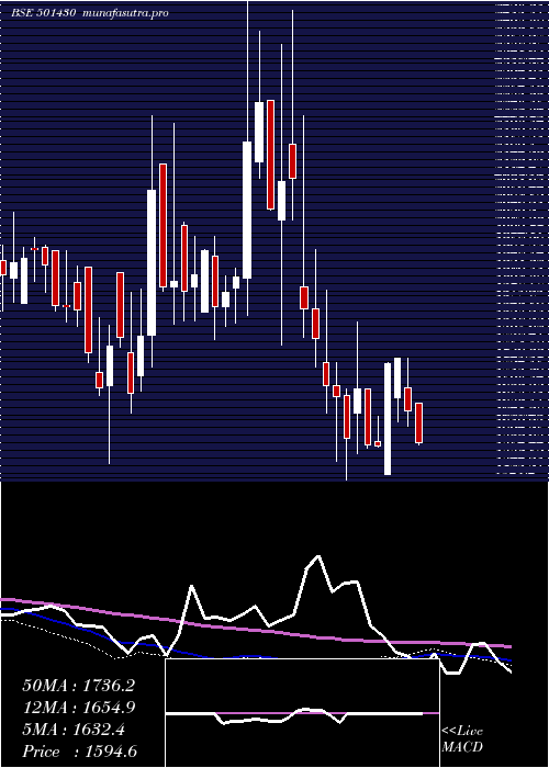 weekly chart BomCycle