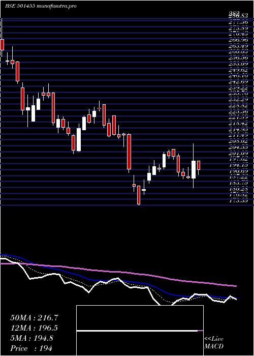 Daily chart GreavesCott