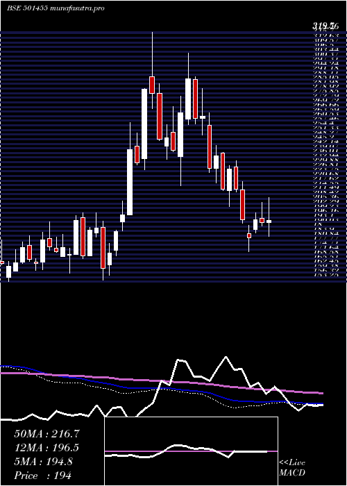 weekly chart GreavesCott