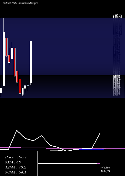 monthly chart Amalgamated