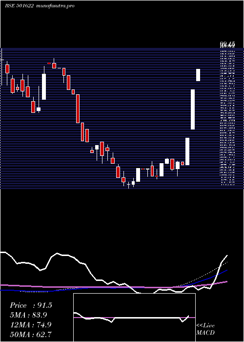 weekly chart Amalgamated