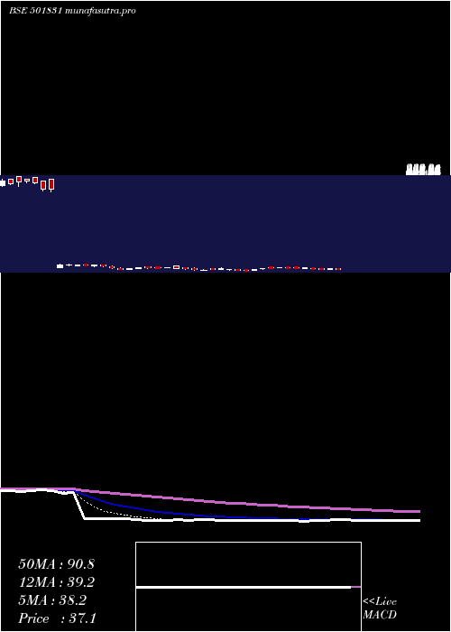  Daily chart CoastCorp