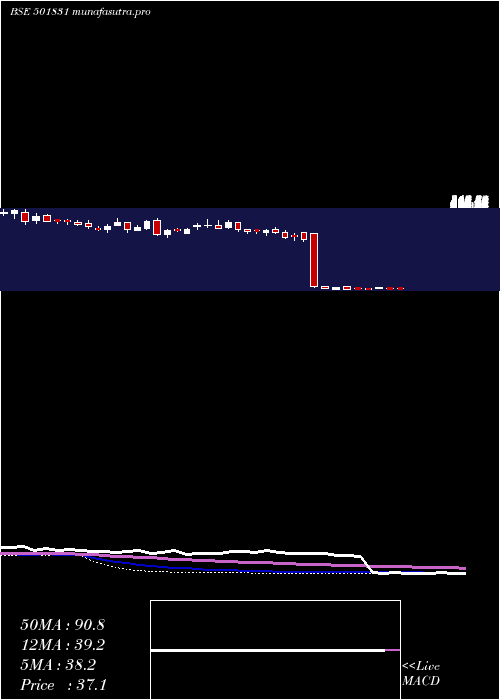  weekly chart CoastCorp
