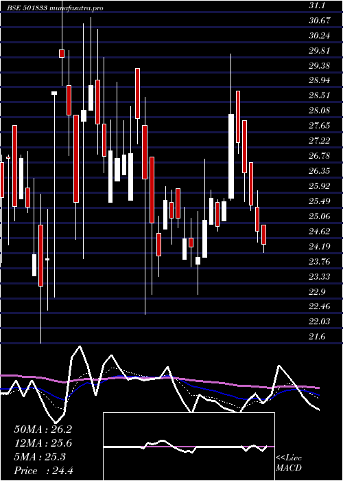  Daily chart ChowguleSt