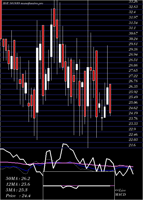  weekly chart ChowguleSt