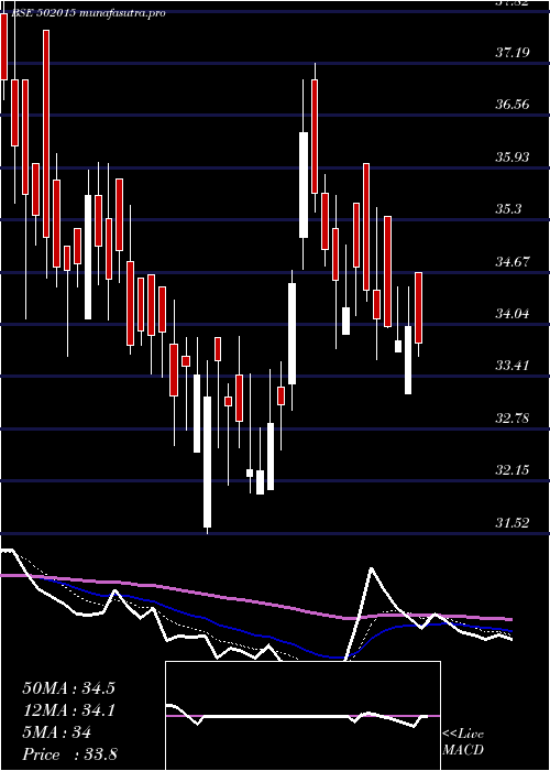 Daily chart Asiil