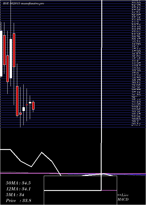monthly chart Asiil