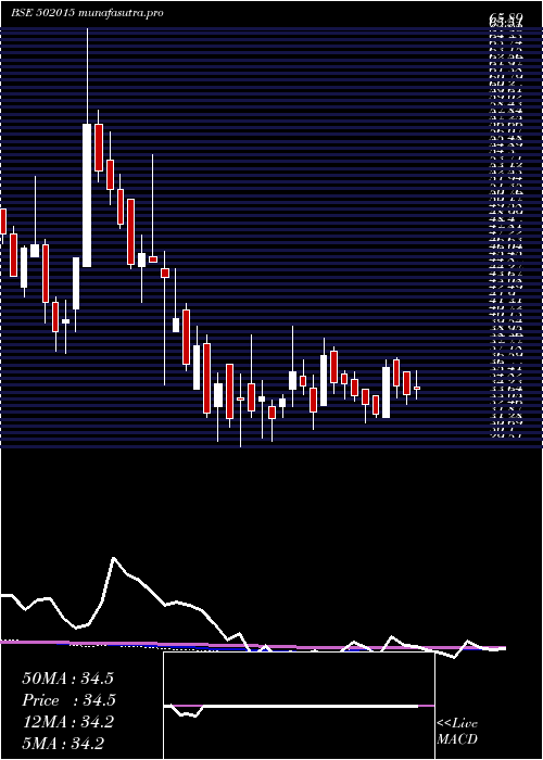 weekly chart Asiil