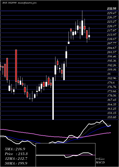 Daily chart SagarCem