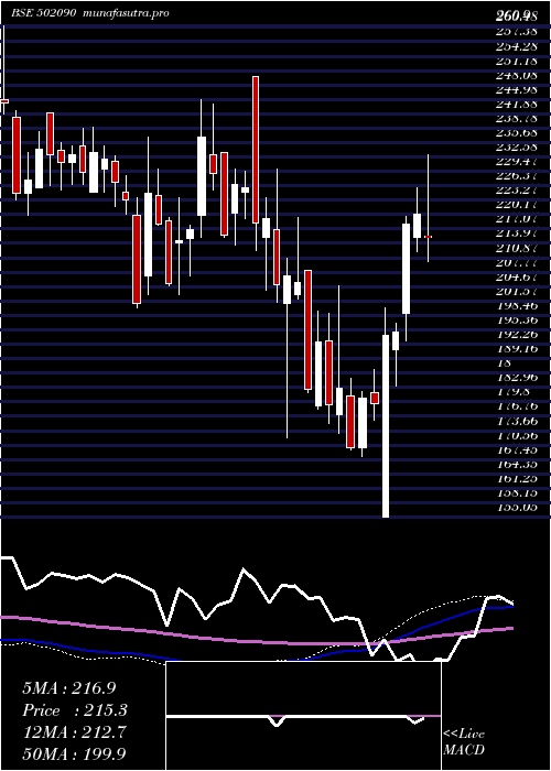 weekly chart SagarCem