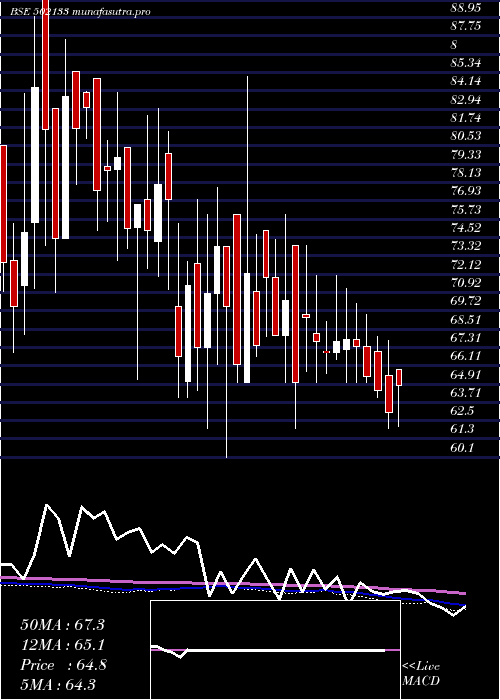 weekly chart HemadriCem