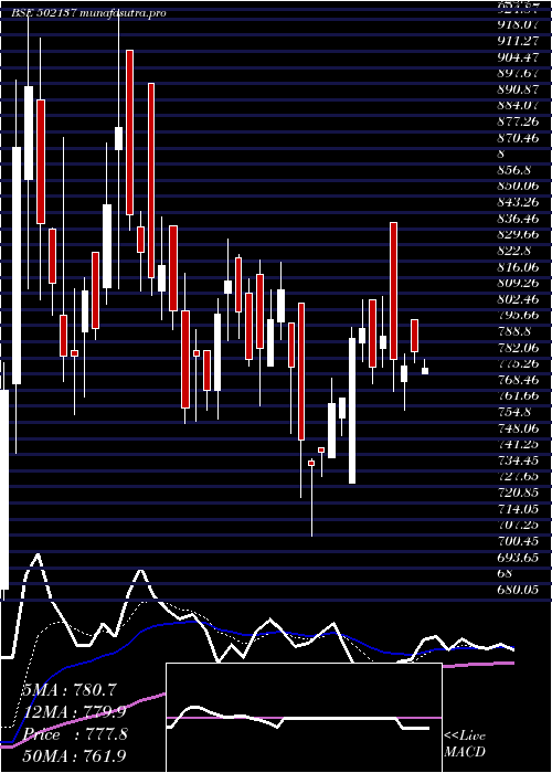 Daily chart DecanCement