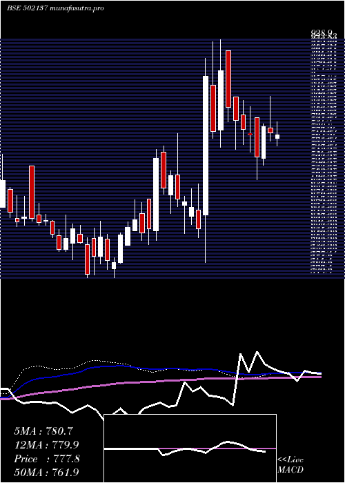  weekly chart DecanCement