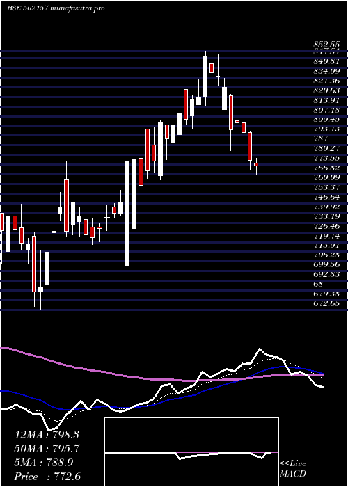 Daily chart MangalamCem