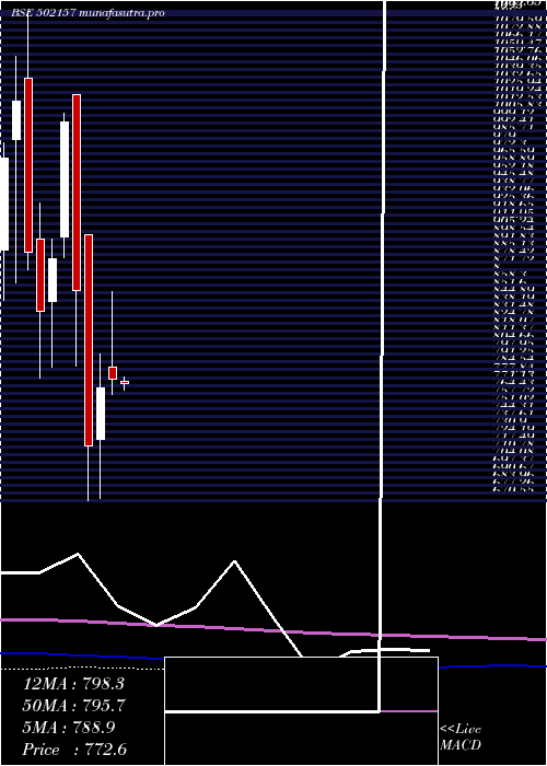 monthly chart MangalamCem