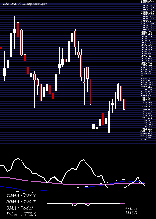 weekly chart MangalamCem