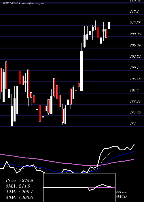 Daily chart NC