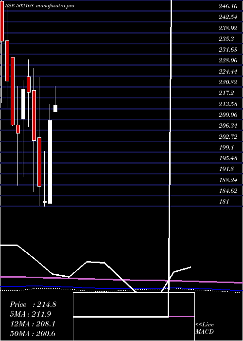 monthly chart NC