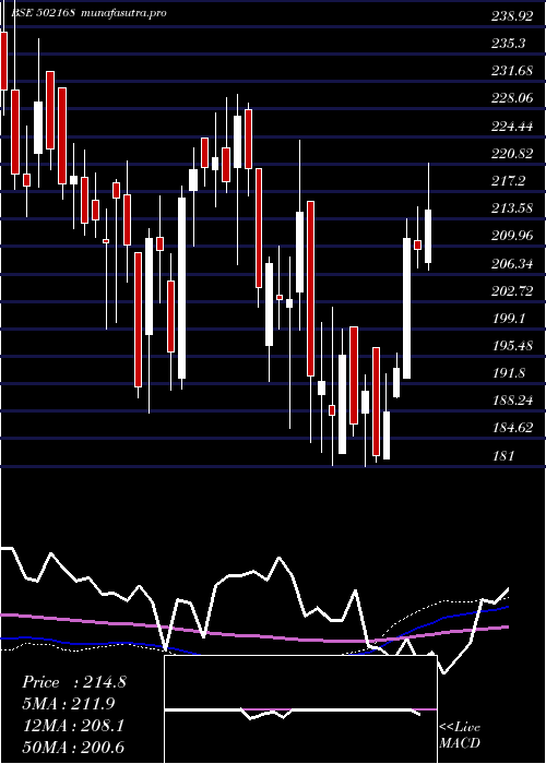 weekly chart NC