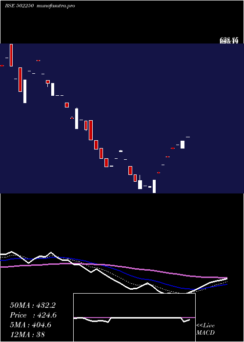 Daily chart Lerthai