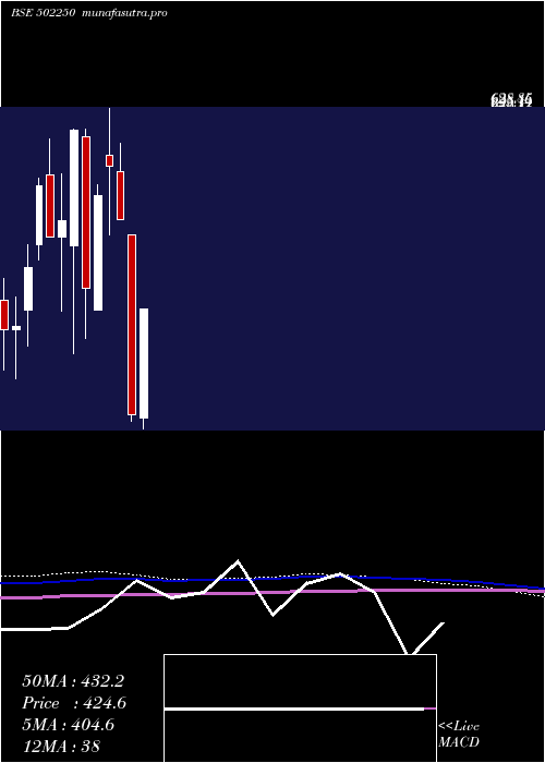 monthly chart Lerthai