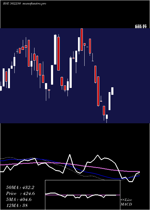 weekly chart Lerthai