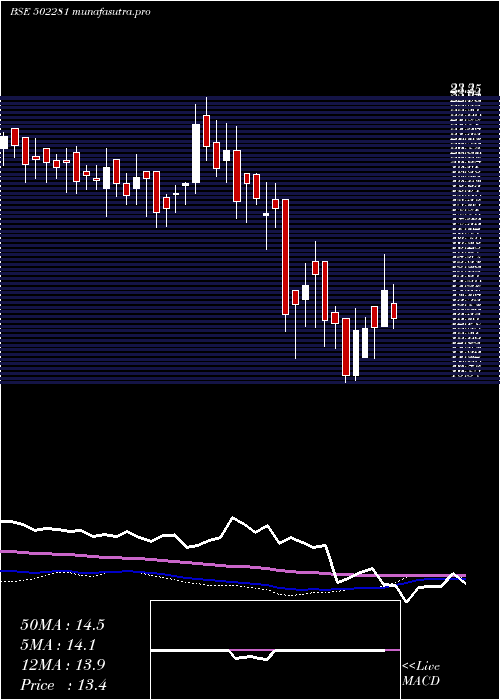  weekly chart TriveniGlas