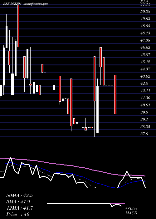 Daily chart NilachalRef