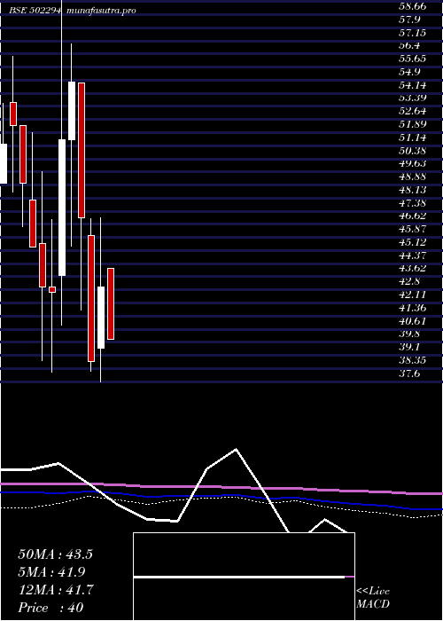 monthly chart NilachalRef