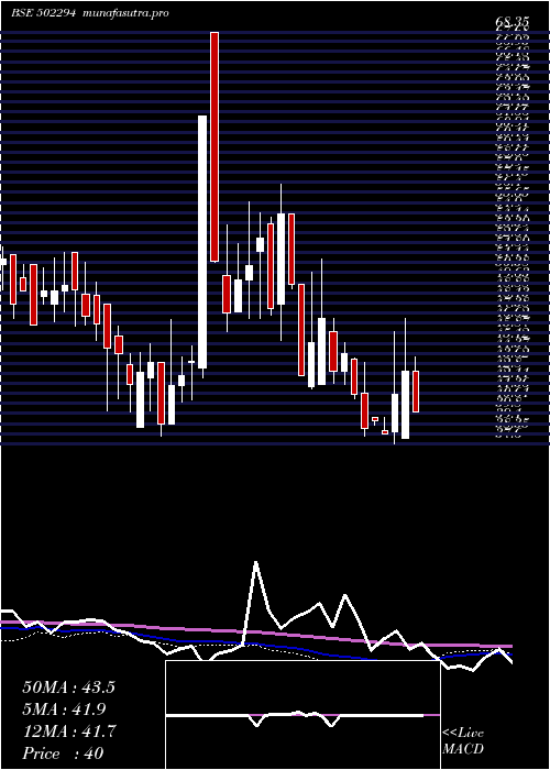 weekly chart NilachalRef