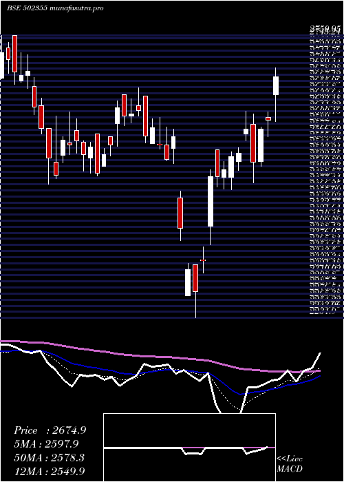 Daily chart BalkrishInd