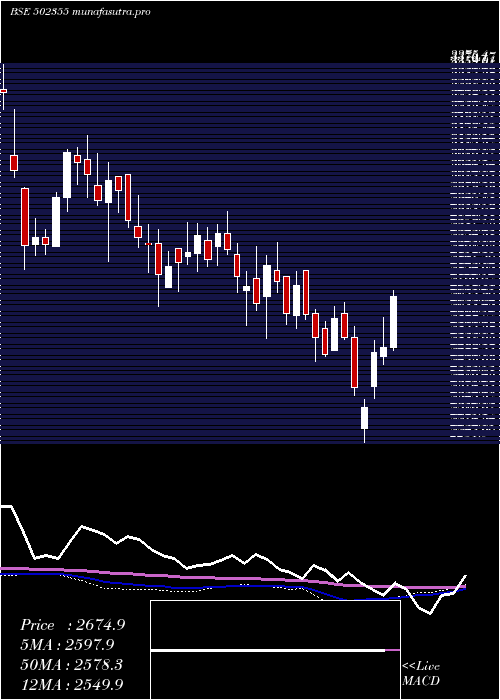 weekly chart BalkrishInd