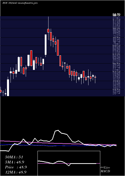 weekly chart Citadel