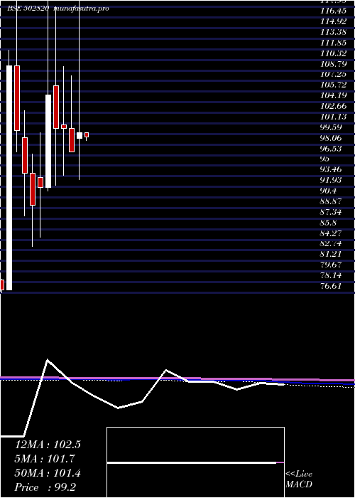 monthly chart Dcm