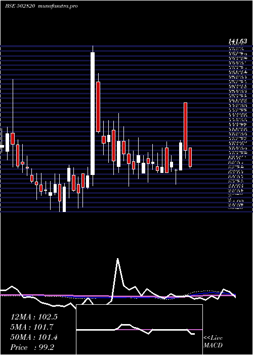 weekly chart Dcm
