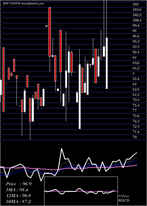 Daily chart Unitedint