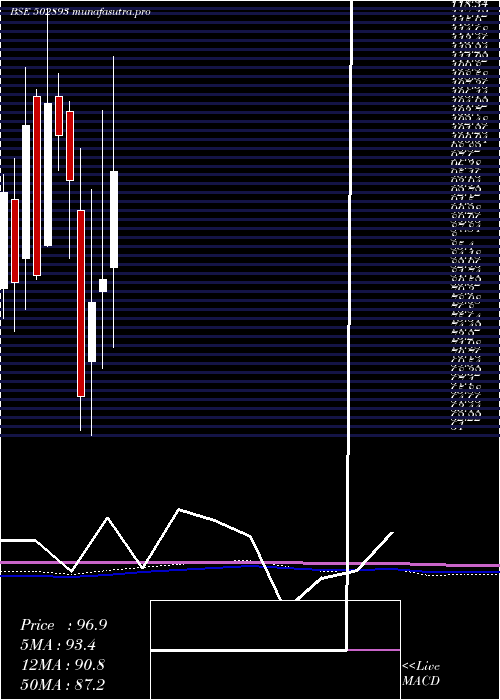 monthly chart Unitedint