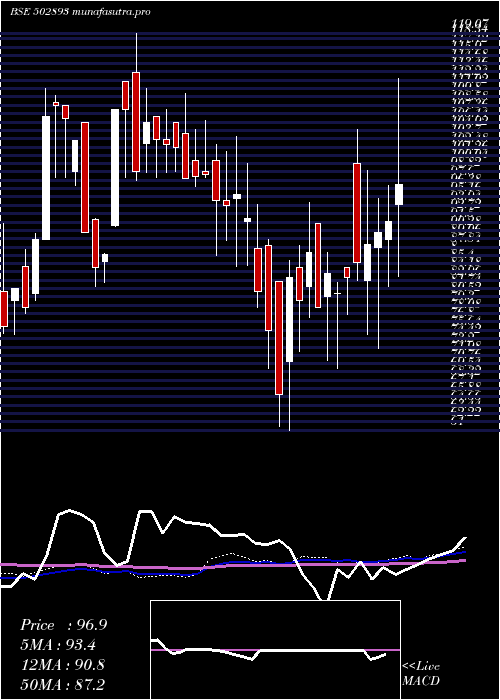 weekly chart Unitedint