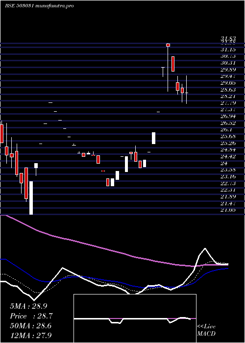 Daily chart Penland