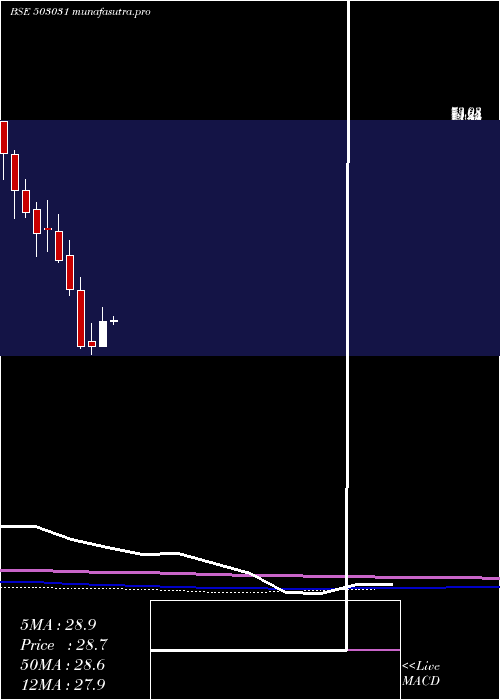 monthly chart Penland