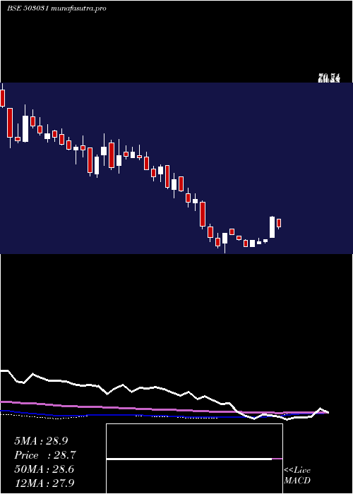 weekly chart Penland