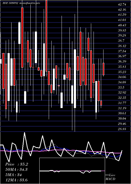  weekly chart PasupatiSpg