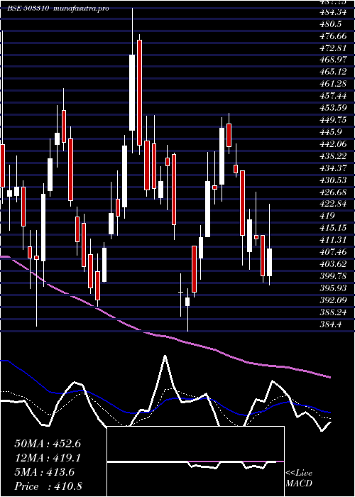 Daily chart SwanEng